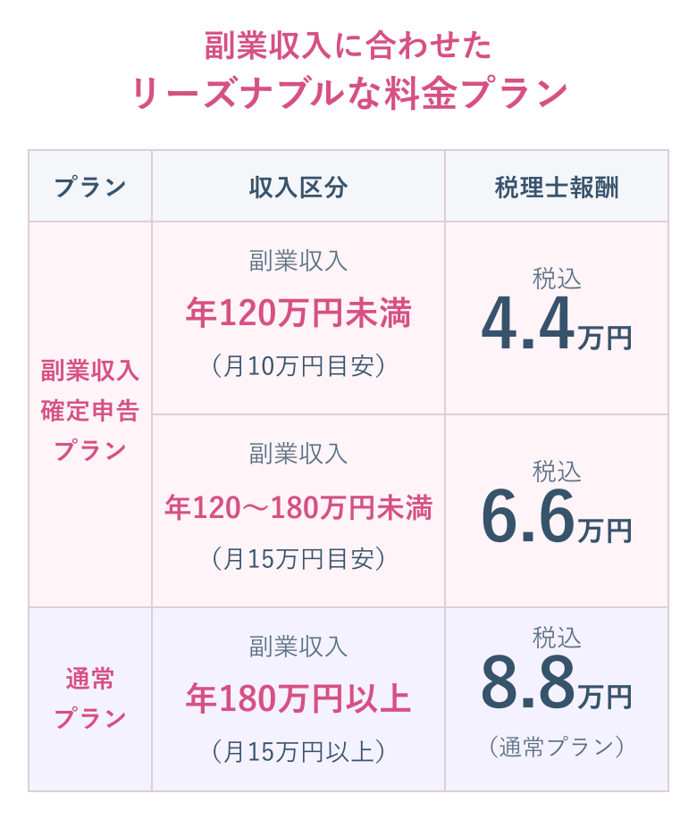副業収入に合わせたリーズナブルな料金プラン：副業収入確定申告プランは、副業収入 年120万円未満（月10万円目安）が税込4.4万円、副業収入 年120〜180万円未満（月15万円目安）が税込6.6万円。通常プランは、副業収入 年180万円以上（月15万円以上）が税込8.8万円
