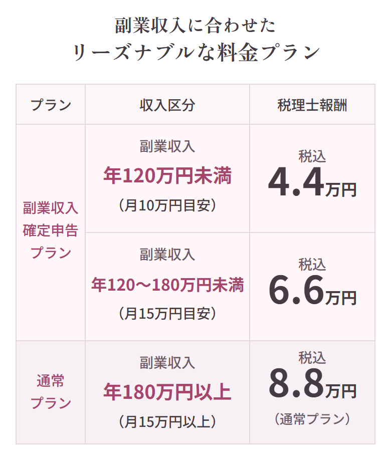 副業収入に合わせたリーズナブルな料金プラン：副業収入確定申告プランは、副業収入 年120万円未満（月10万円目安）が税込4.4万円、副業収入 年120〜180万円未満（月15万円目安）が税込6.6万円。通常プランは、副業収入 年180万円以上（月15万円以上）が税込8.8万円