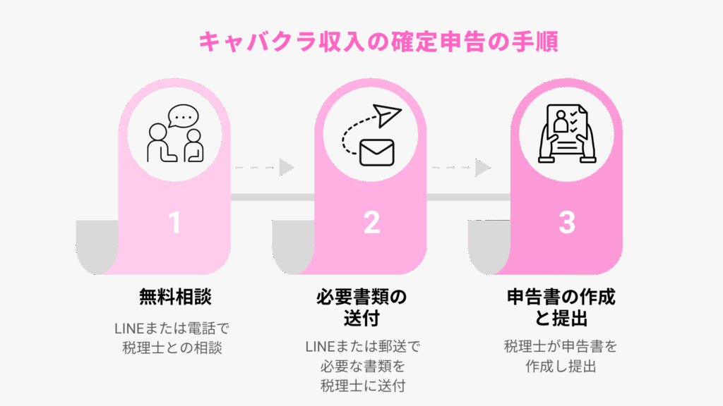 キャバクラ収入の確定申告を税理士に依頼した場合の手順
