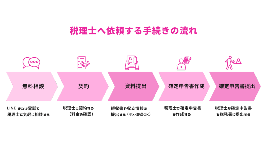 チャットレディが税理士に依頼する手続きの流れ