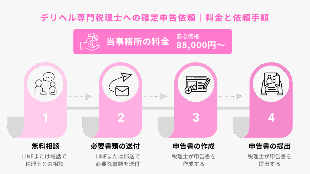デリヘル専門税理士への確定申告依頼|料金と依頼手順