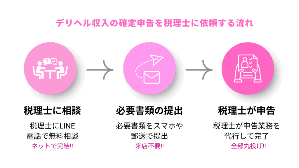 デリヘル収入の確定申告|税理士に任せる場合の流れ