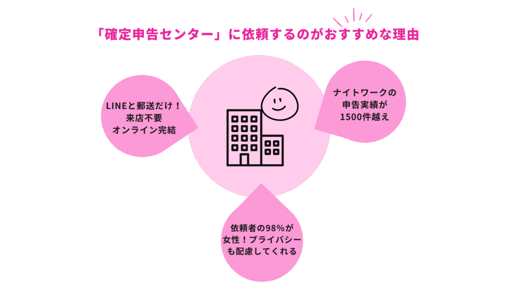 風俗専門税理士「確定申告センター」に依頼するのがおすすめな理由