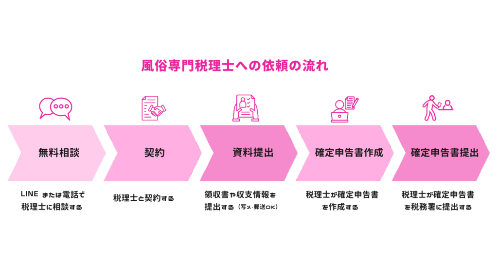 風俗専門税理士への依頼の流れ