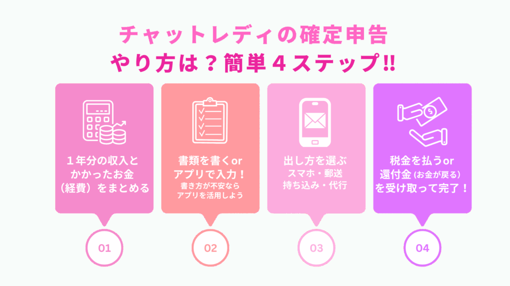チャットレディの確定申告、やり方は?かんたん4ステップ!